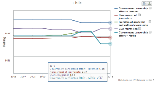 
Indicadores V-Dem
Chile (2016)
