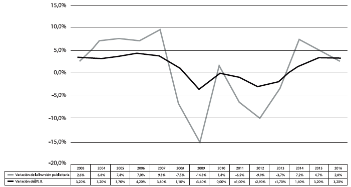 Relación de la Inversión en medios publicitarios con el
PIB a precios corrientes en España en el periodo 2003-2016